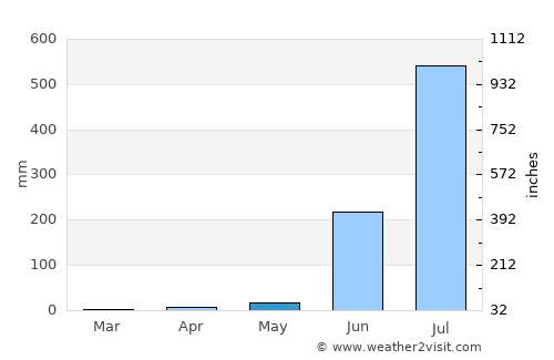 Trimbak average rain in May