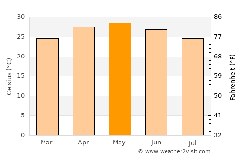 Trimbak average temperature in May
