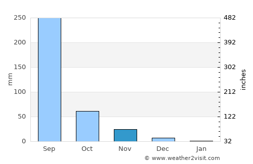 Trimbak average rain in November