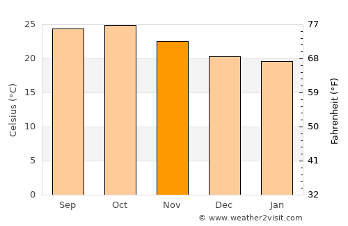 Trimbak average temperature in November