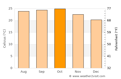 Trimbak average temperature in October