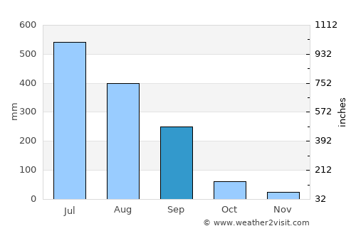 Trimbak average rain in September