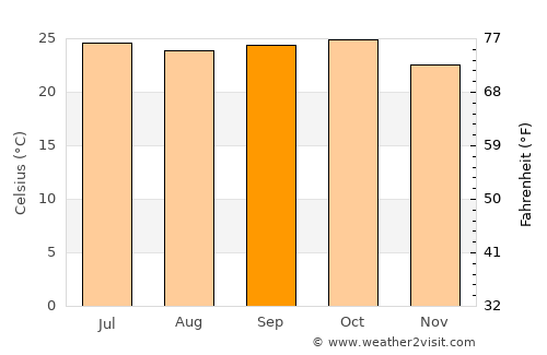 Trimbak average temperature in September