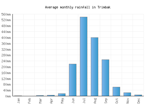 Trimbak monthly rainfall chart (mm)