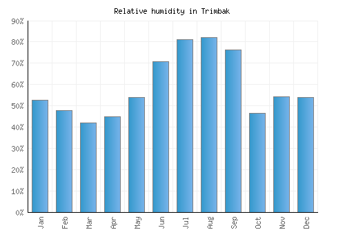 Trimbak relative humidity averages