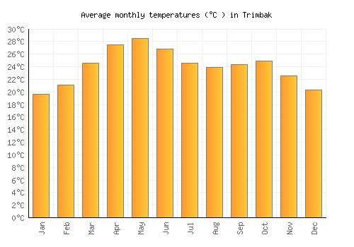 Trimbak average temperature chart (Celsius)