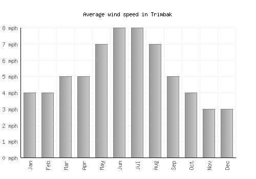 Trimbak average winspeed by month (mph)