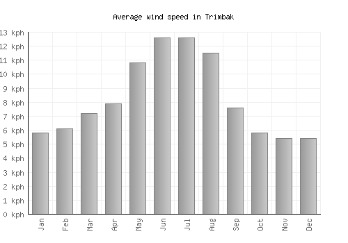 Trimbak average winspeed by month (km/h)