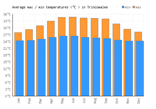 Trincomalee average minimum / maximum temperatures (Celsius)