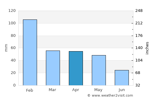 Trincomalee average rain in April