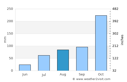 Trincomalee average rain in August