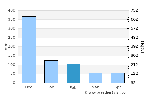 Trincomalee average rain in February