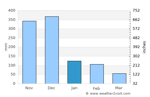 Trincomalee average rain in January