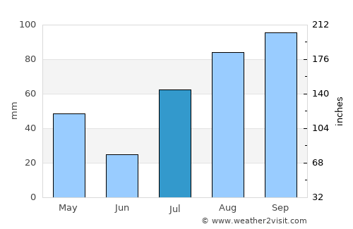 Trincomalee average rain in July