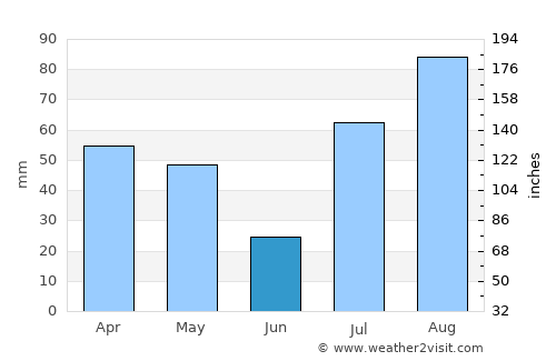 Trincomalee average rain in June