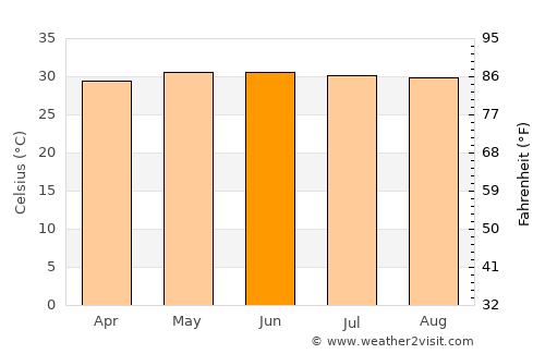 Trincomalee average temperature in June