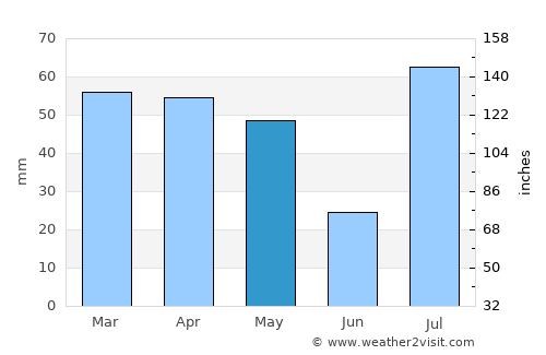 Trincomalee average rain in May