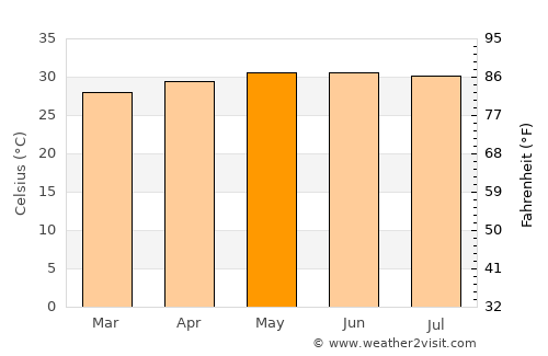Trincomalee average temperature in May