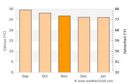 Trincomalee average temperature in November