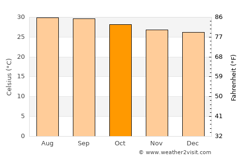 Trincomalee average temperature in October