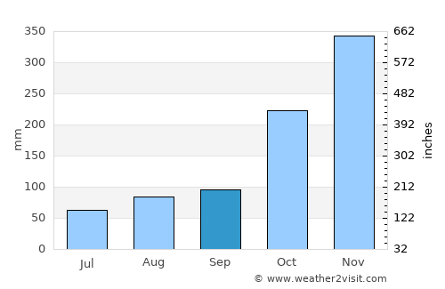 Trincomalee average rain in September