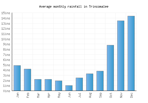 Trincomalee monthly rainfall chart (inches)