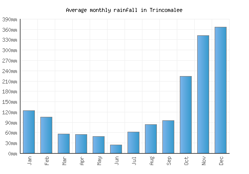 Trincomalee monthly rainfall chart (mm)
