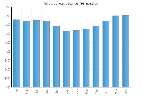 Trincomalee relative humidity averages