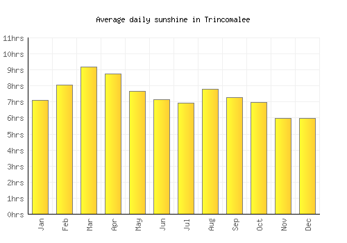 Trincomalee average daily sunshine chart