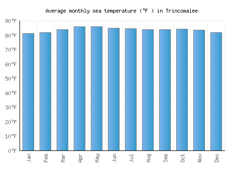 Trincomalee average sea temperature chart (Fahrenheit)
