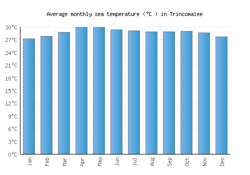 Trincomalee average sea temperature chart (Celsius)