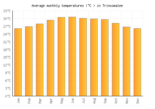 Trincomalee average temperature chart (Celsius)