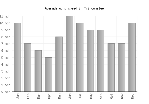 Trincomalee average winspeed by month (mph)