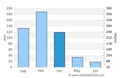 Trindade average rain in April