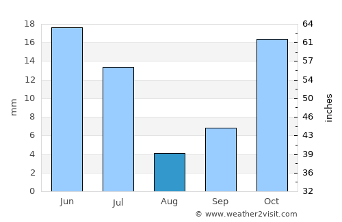 Trindade average rain in August