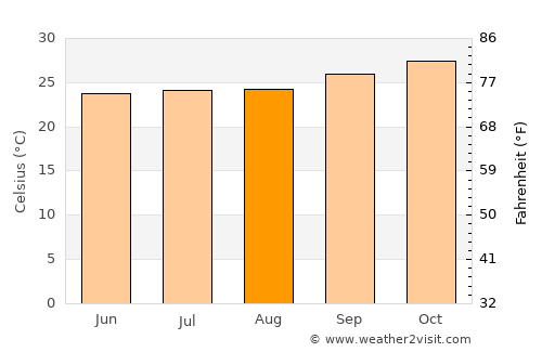 Trindade average temperature in August