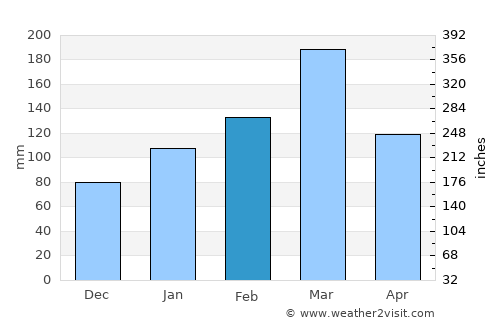 Trindade average rain in February