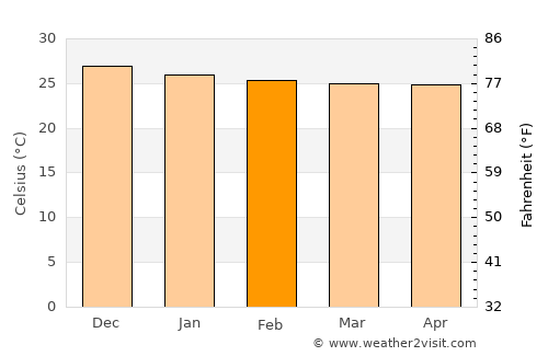 Trindade average temperature in February