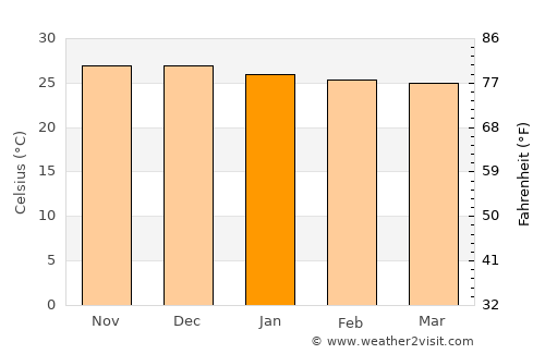 Trindade average temperature in January