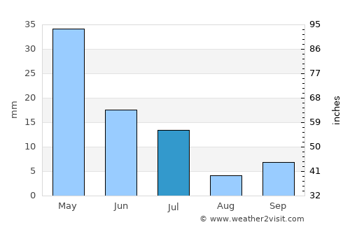 Trindade average rain in July