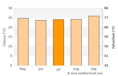 Trindade average temperature in July
