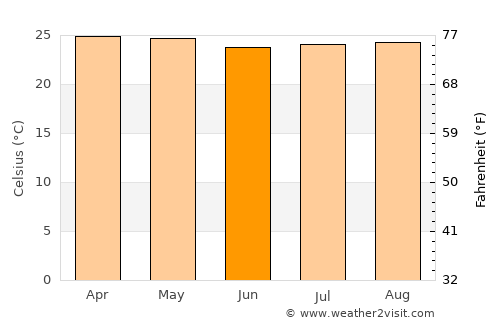 Trindade average temperature in June