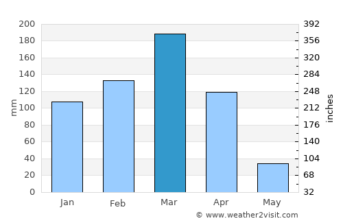 Trindade average rain in March