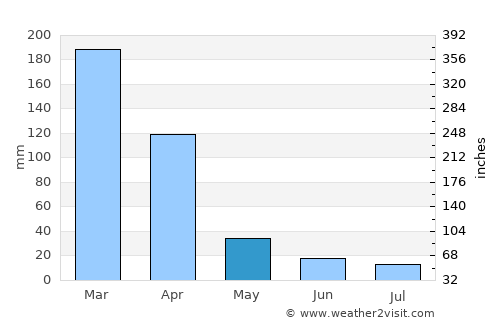 Trindade average rain in May