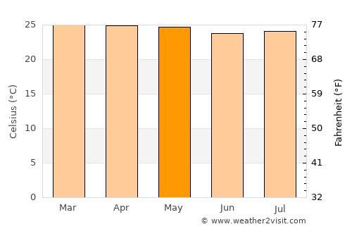 Trindade average temperature in May