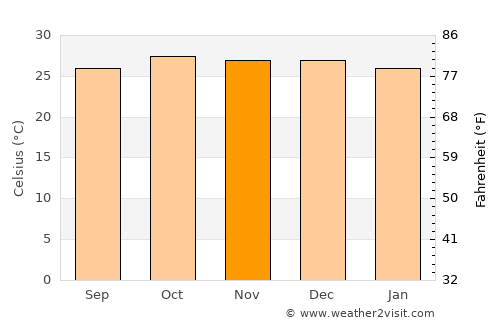 Trindade average temperature in November