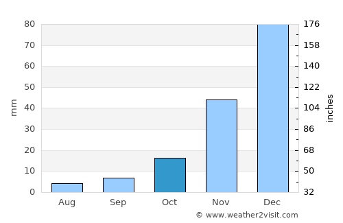 Trindade average rain in October