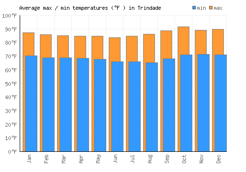 Trindade average minimum / maximum temperatures (Fahrenheit)