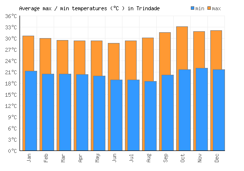 Trindade average minimum / maximum temperatures (Celsius)
