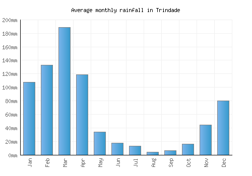 Trindade monthly rainfall chart (mm)